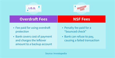 How Overdraft Fees and NSF Fees Compare .